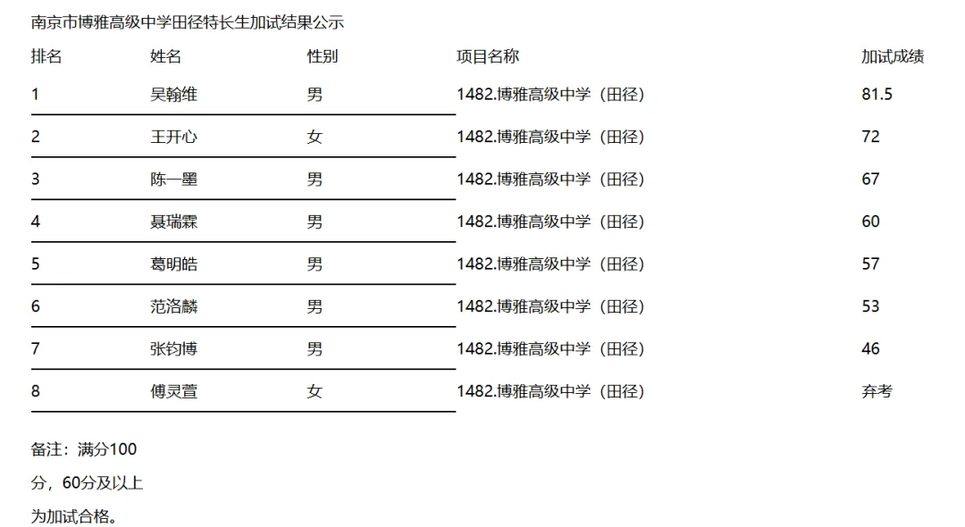 南京2026中考艺体特长生入围名单公示! 第39张 南京2026中考艺体特长生入围名单公示! 第39张