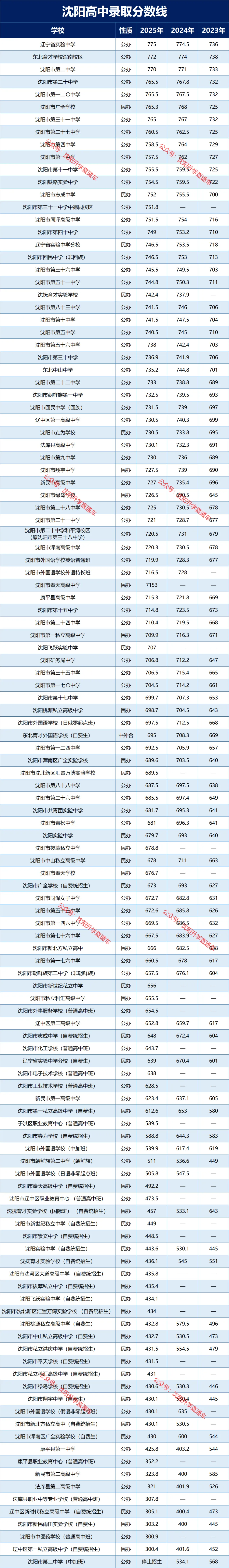 2026沈阳中考时间、各科分值、往年分数线! 第2张 2026沈阳中考时间、各科分值、往年分数线! 第2张