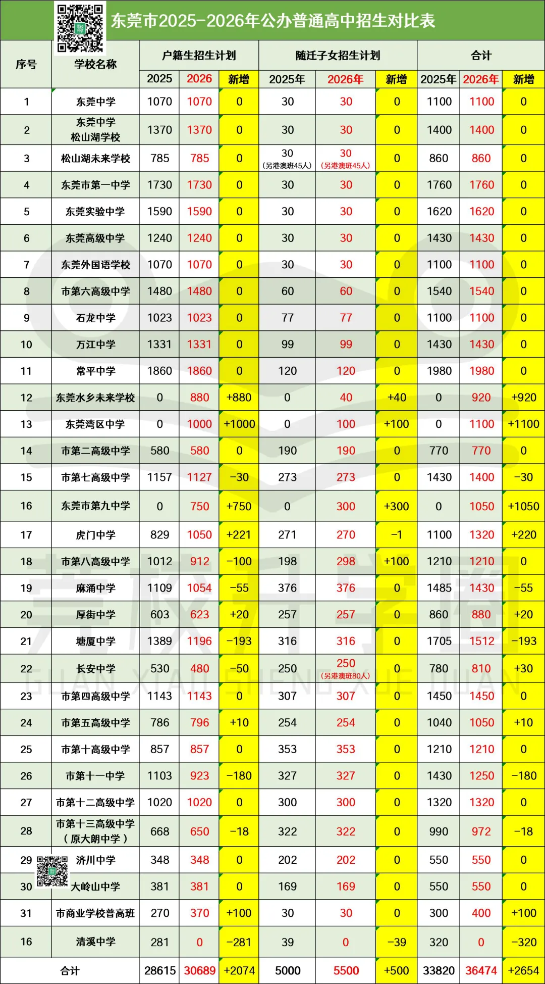【合集】2026东莞中考填报志愿必备信息!分数线&招生计划&学费…… 第3张