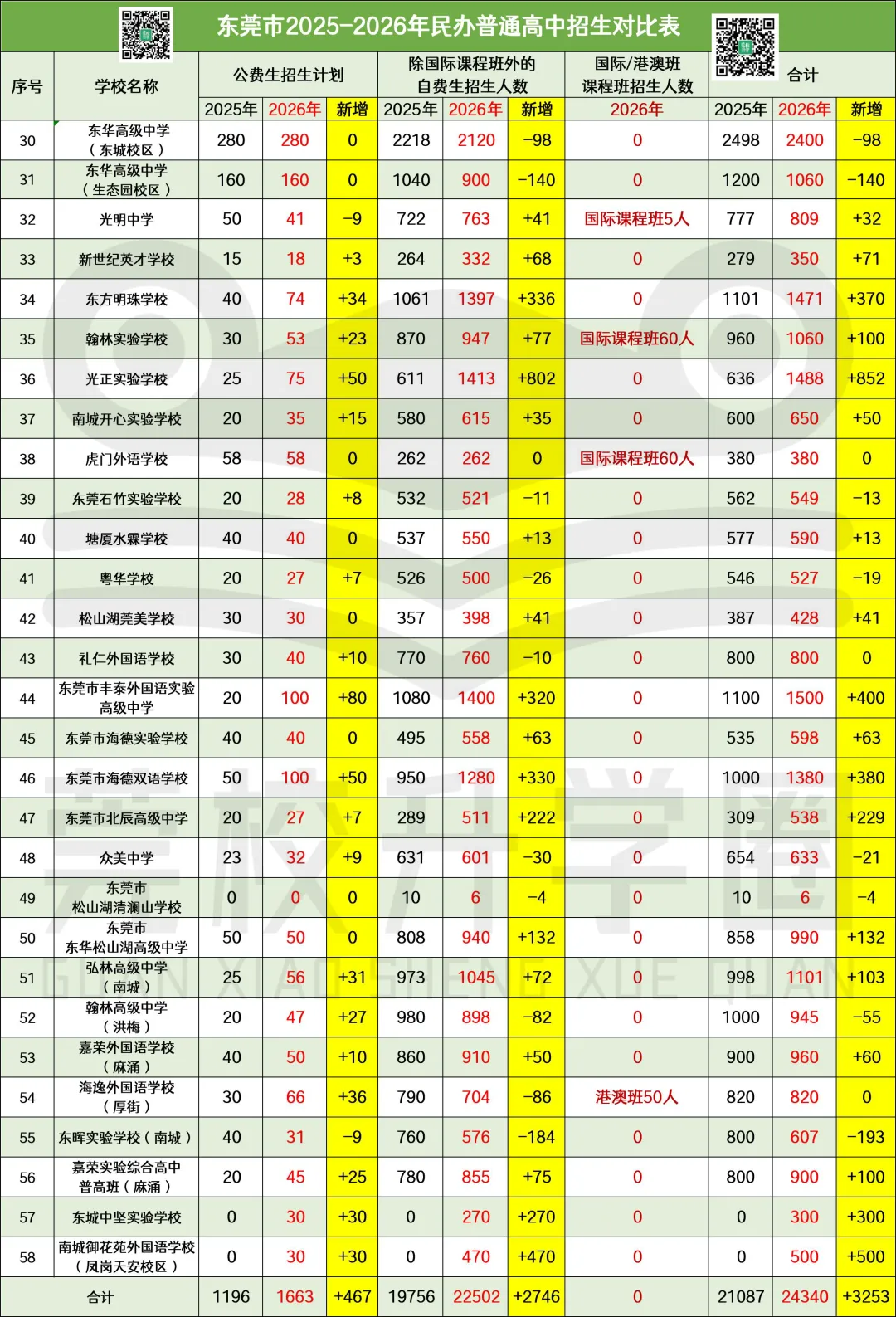 【合集】2026东莞中考填报志愿必备信息!分数线&招生计划&学费…… 第4张