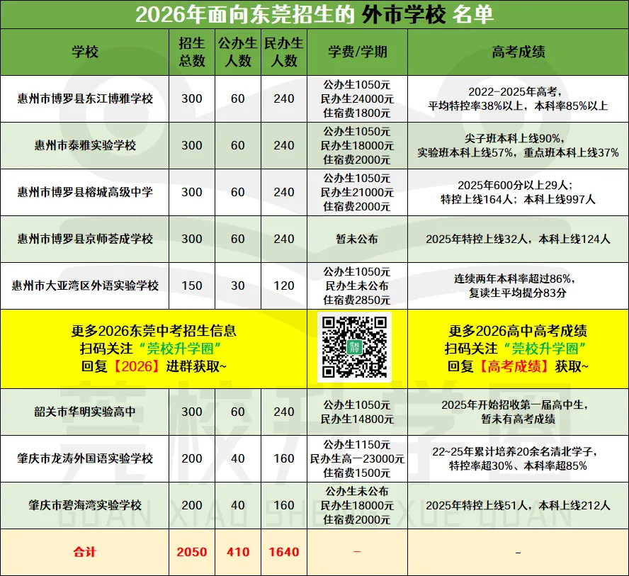 【合集】2026东莞中考填报志愿必备信息!分数线&招生计划&学费…… 第6张