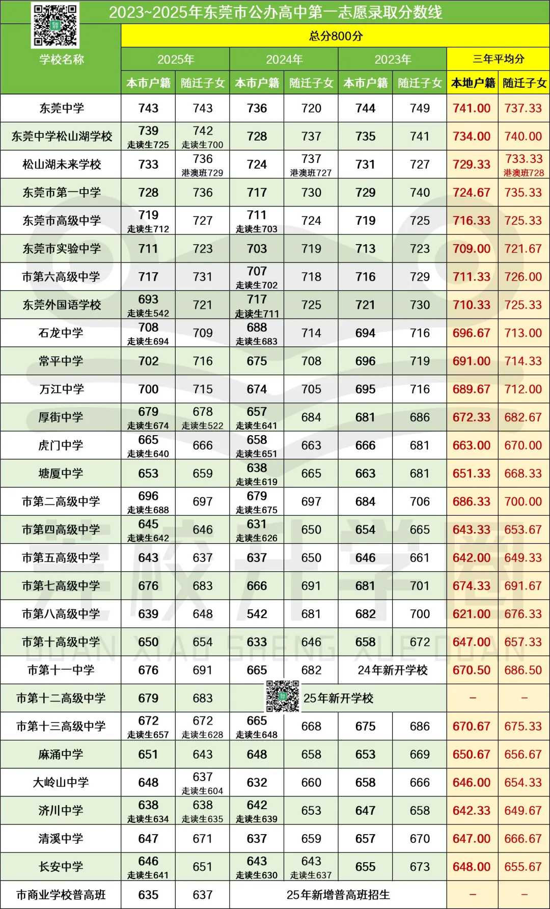 【合集】2026东莞中考填报志愿必备信息!分数线&招生计划&学费…… 第8张