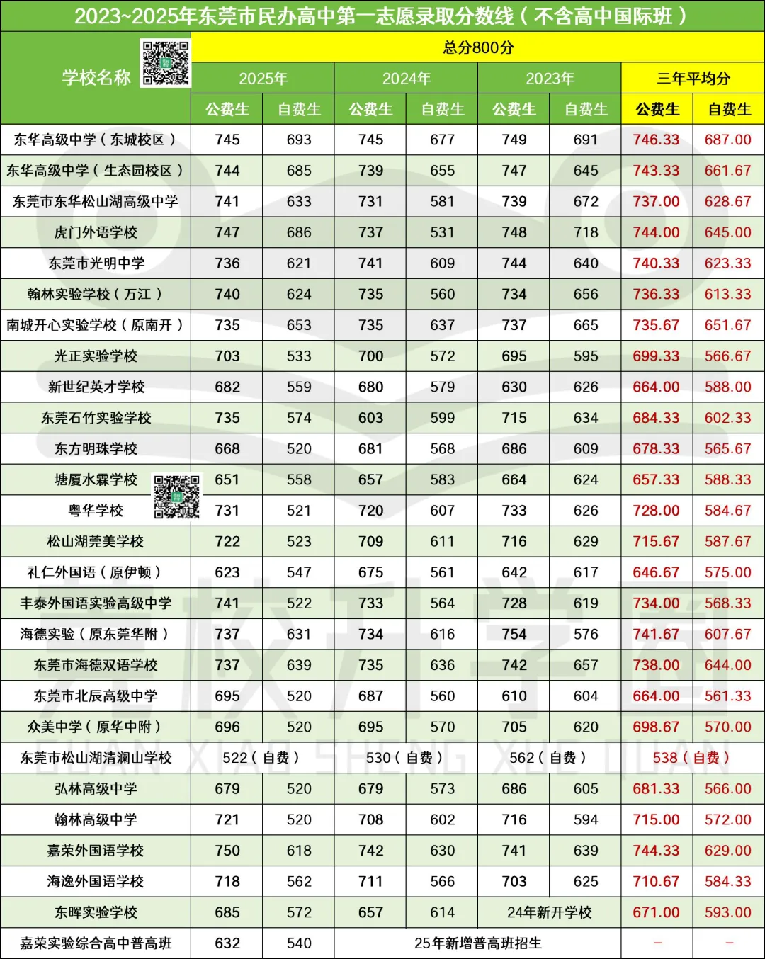 【合集】2026东莞中考填报志愿必备信息!分数线&招生计划&学费…… 第9张