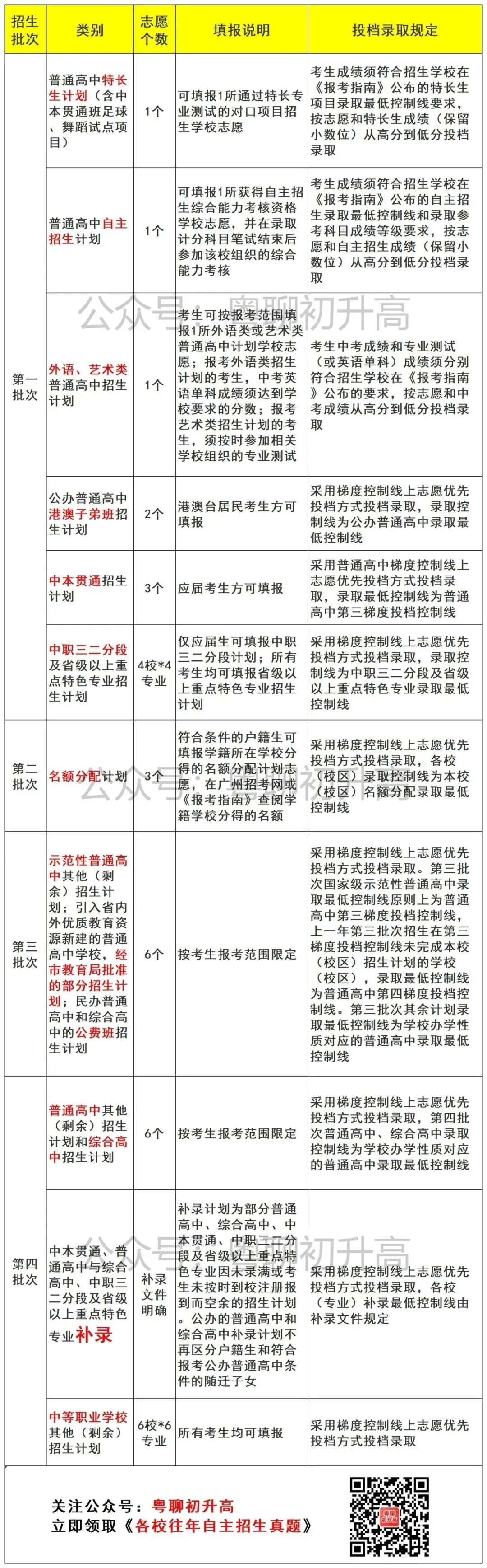 中考科普:批次 vs 梯度,有什么区别?-第2张图片-四季读书网 中考科普:批次 vs 梯度,有什么区别?-第2张图片-四季读书网