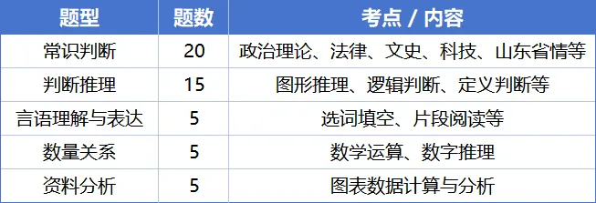 【山东选调】2026年第二批选调笔试真题深度拆解!行测50题+申论2道,考情全掌握-第2张图片-四季读书网