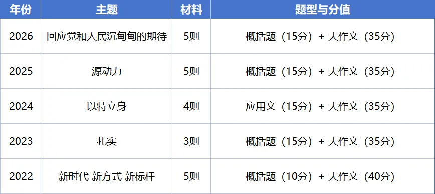 【山东选调】2026年第二批选调笔试真题深度拆解!行测50题+申论2道,考情全掌握-第3张图片-四季读书网