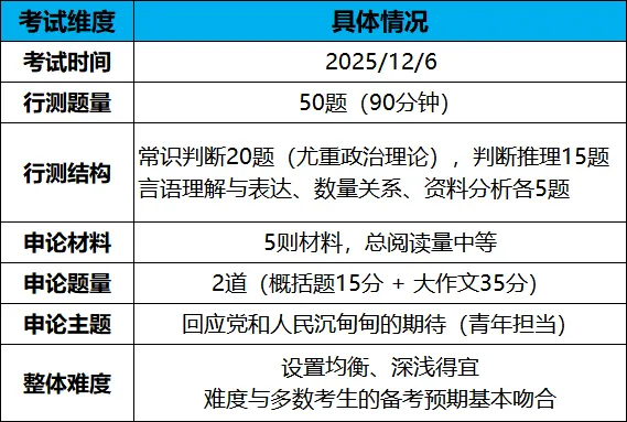 【山东选调】2026年第二批选调笔试真题深度拆解!行测50题+申论2道,考情全掌握-第6张图片-四季读书网