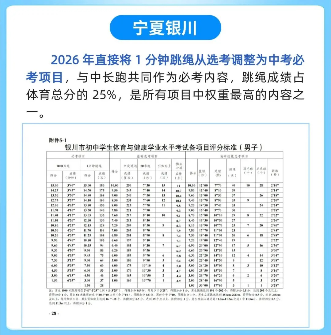 中考最稳拿分项!跳绳已成中考核心考核项,多地 2026 规则已更新 第6张