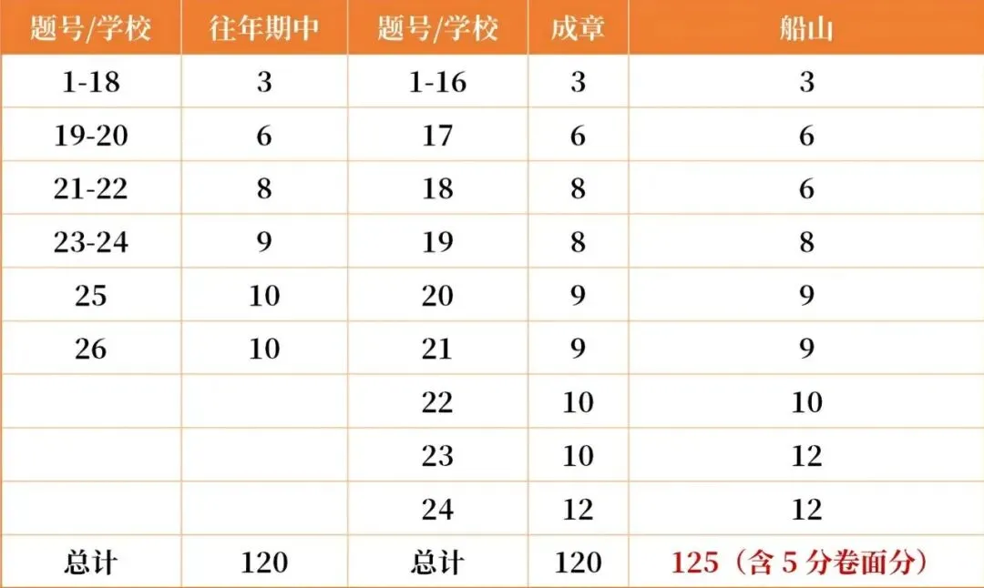 【2026期中考试】初一年级·数学试卷分析 第8张 【2026期中考试】初一年级·数学试卷分析 第8张