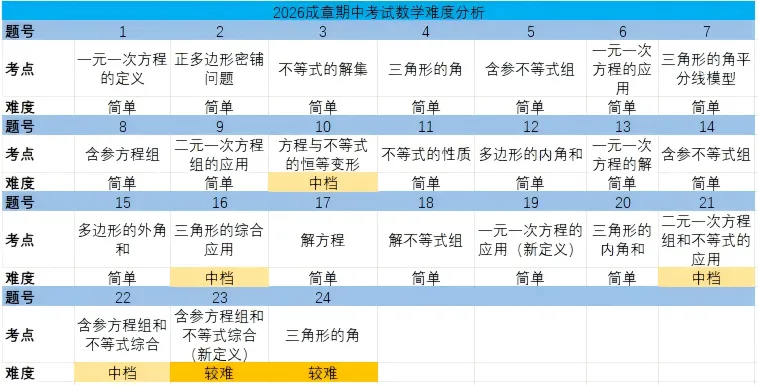 【2026期中考试】初一年级·数学试卷分析 第10张 【2026期中考试】初一年级·数学试卷分析 第10张