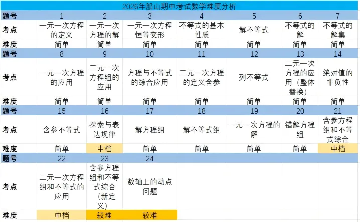 【2026期中考试】初一年级·数学试卷分析 第12张 【2026期中考试】初一年级·数学试卷分析 第12张