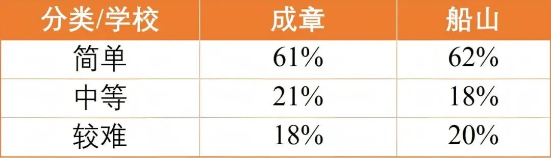 【2026期中考试】初一年级·数学试卷分析 第14张 【2026期中考试】初一年级·数学试卷分析 第14张