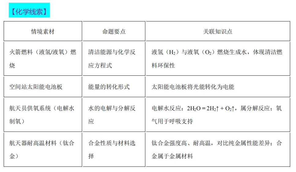 中考化学热点命题情境 第1张