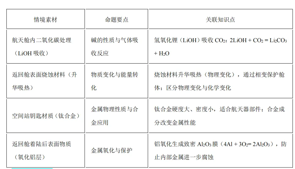 中考化学热点命题情境 第2张