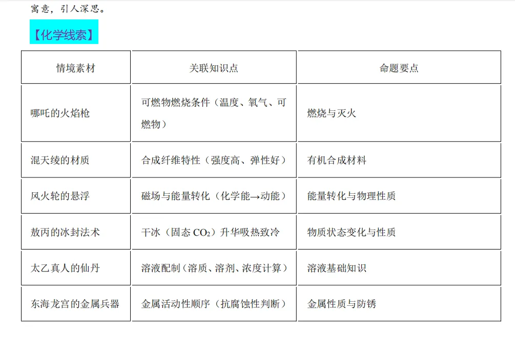 中考化学热点命题情境 第9张