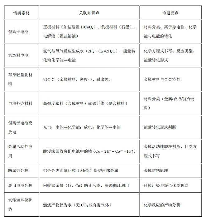 中考化学热点命题情境 第15张