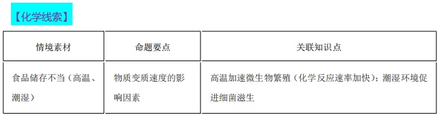 中考化学热点命题情境 第34张