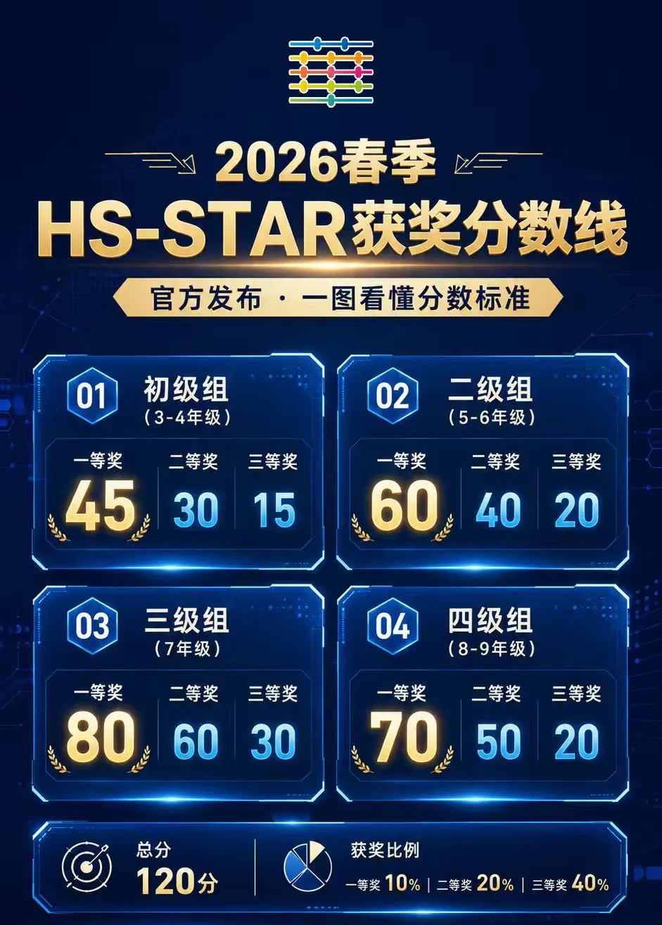 领取真题 | 最新!2026年春季HS-Star(华杯赛)真题+答案分享,分数线公布! 第17张