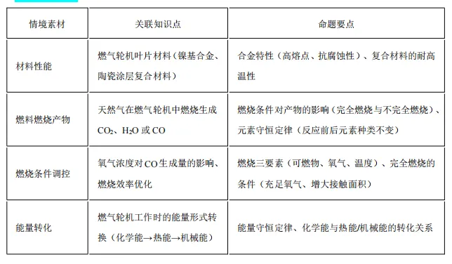 中考化学热点命题情境 第46张