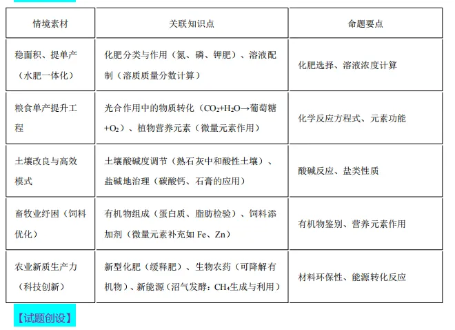 中考化学热点命题情境 第50张