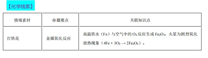 中考化学热点命题情境 第58张