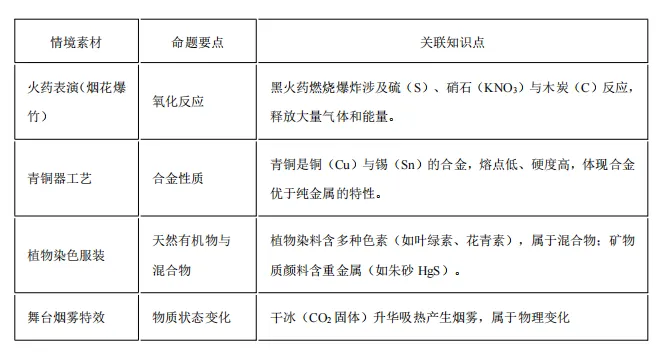 中考化学热点命题情境 第59张
