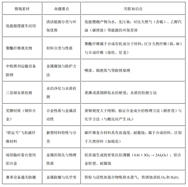 中考化学热点命题情境 第63张