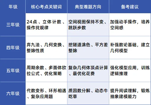 走美杯 | 2026年真题免费领!3-6年级核心考点拆解,揭秘孩子为何觉得“题难”? 第15张