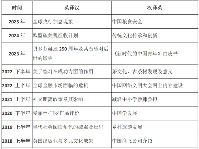 【一二三级口笔译】CATTI历年真题主题汇总-第3张图片-四季读书网