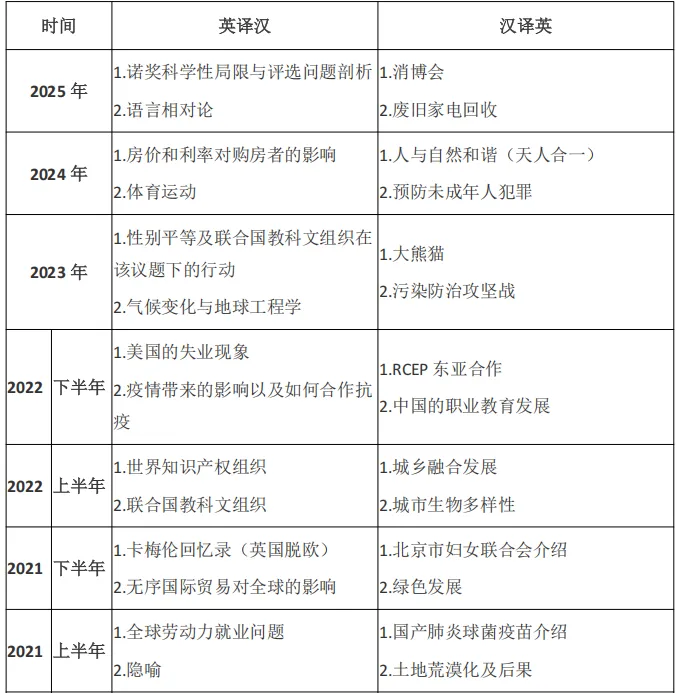 【一二三级口笔译】CATTI历年真题主题汇总-第6张图片-四季读书网