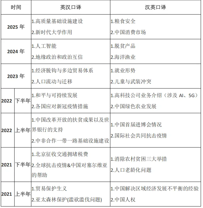 【一二三级口笔译】CATTI历年真题主题汇总-第7张图片-四季读书网