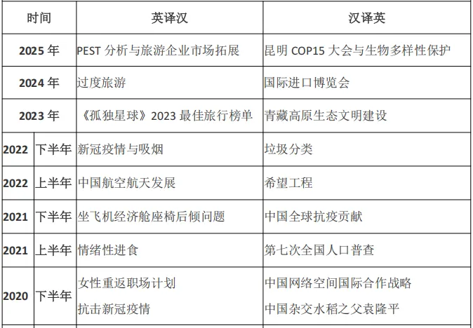 【一二三级口笔译】CATTI历年真题主题汇总-第9张图片-四季读书网
