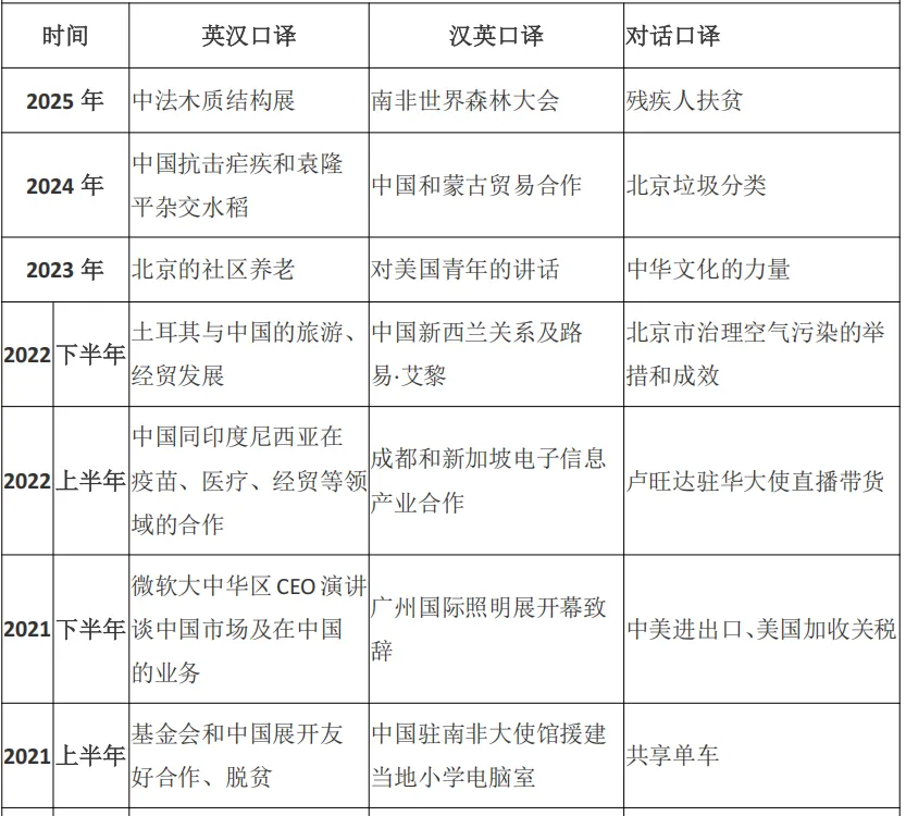 【一二三级口笔译】CATTI历年真题主题汇总-第10张图片-四季读书网