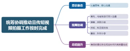 24年四川省直遴选面试真题:你如何统筹协调推动工作按时完成?-第2张图片-四季读书网 24年四川省直遴选面试真题:你如何统筹协调推动工作按时完成?-第2张图片-四季读书网