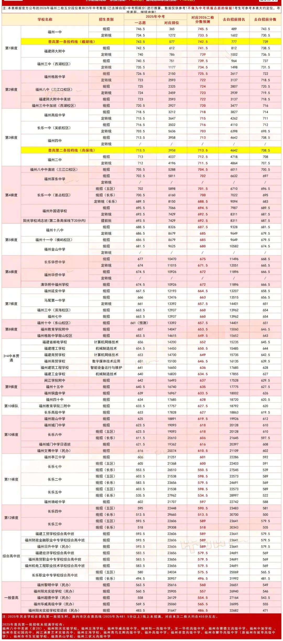 中考排位大洗牌!26福州中考政策5大“深水炸弹”汇总分析,它正在改写你的志愿填报,附二检排位学校切线-第1张图片-四季读书网
