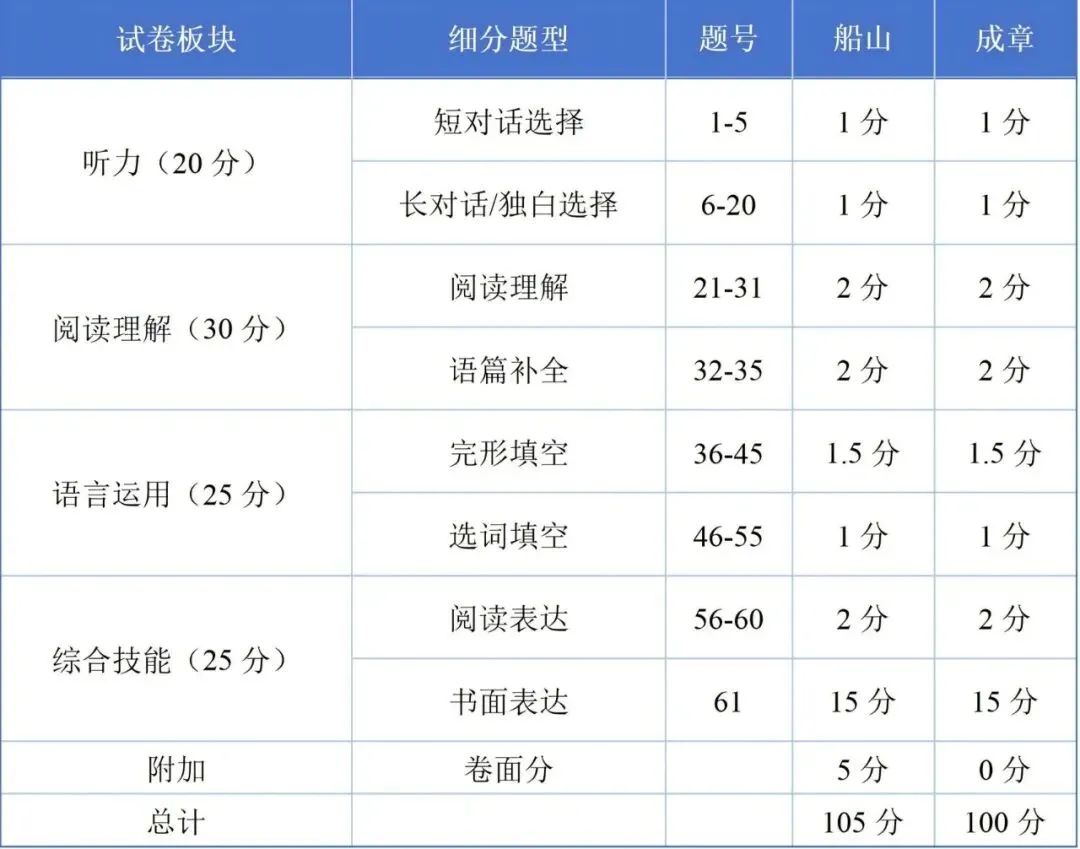 【2026年期中考试】初一年级·英语试卷分析 第7张