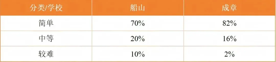 【2026年期中考试】初一年级·英语试卷分析 第13张