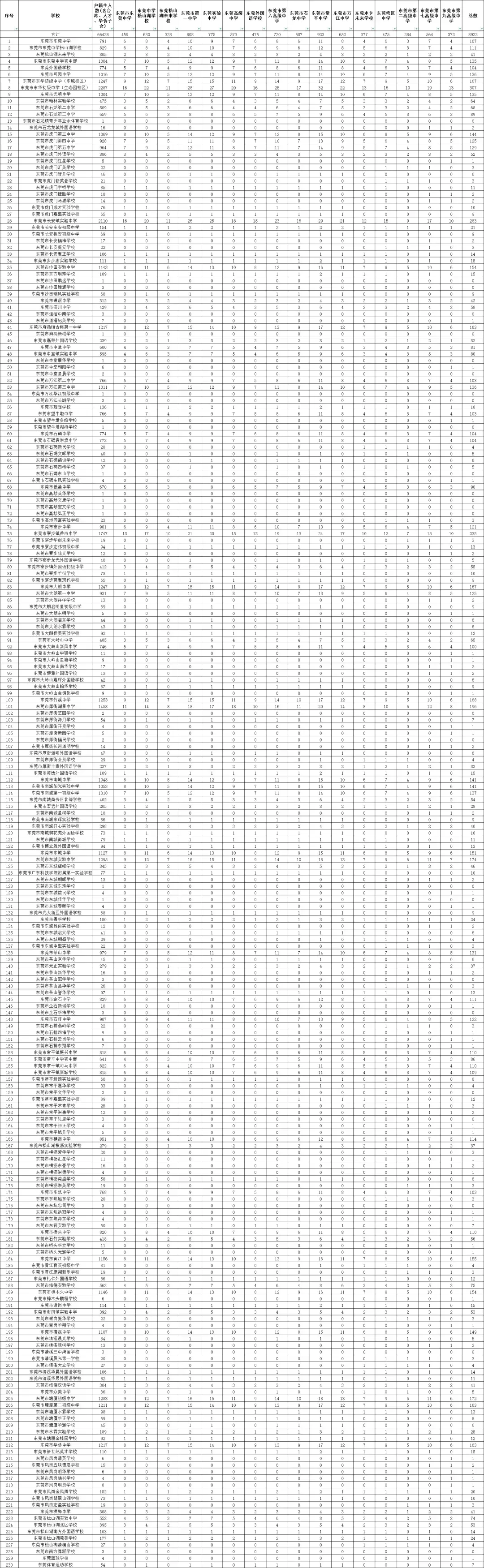 2026东莞中考重磅提醒:指标到校+平行志愿双重红利!户籍生唯一低分上名校通道,千万别填错志愿 第2张 2026东莞中考重磅提醒:指标到校+平行志愿双重红利!户籍生唯一低分上名校通道,千万别填错志愿 第2张