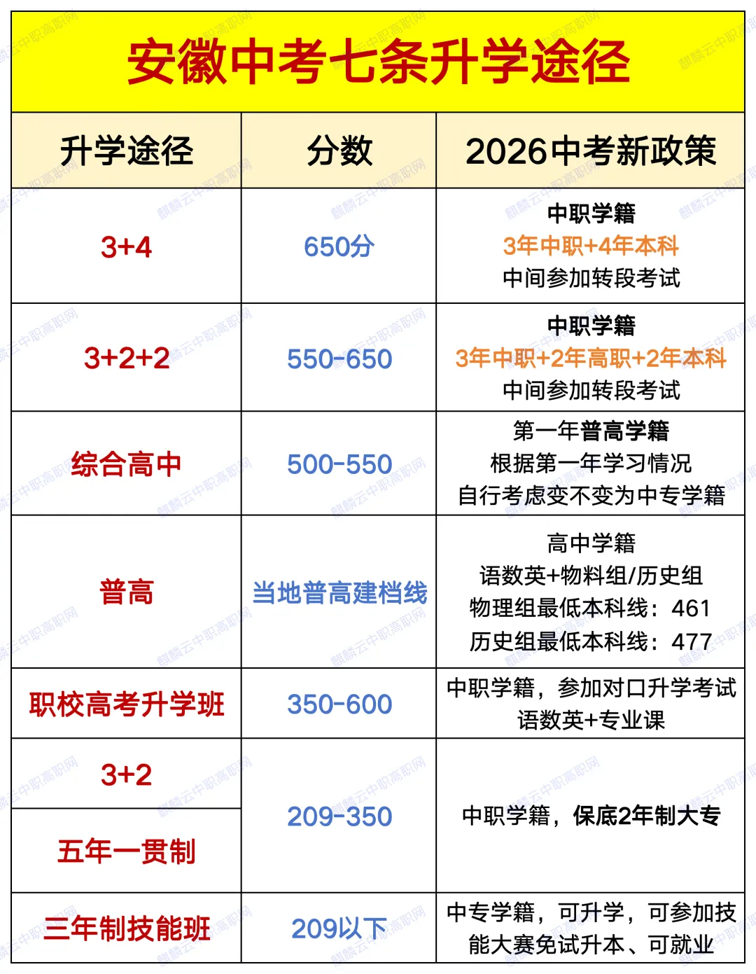中考没考上高中?3+2、3+3、3+4 区别,千万别选错 第1张 中考没考上高中?3+2、3+3、3+4 区别,千万别选错 第1张