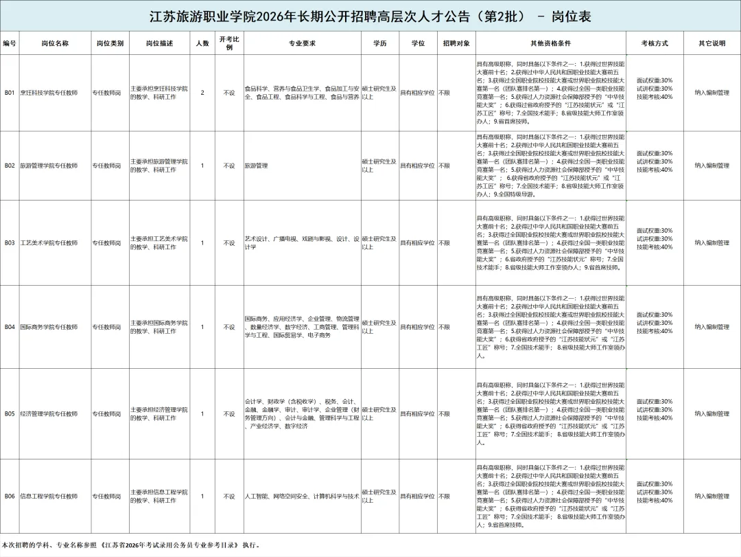 【真题分享】江苏旅游职业学院丨26年长期公开招聘高层次人才公告(第2批)试讲+面试 第2张