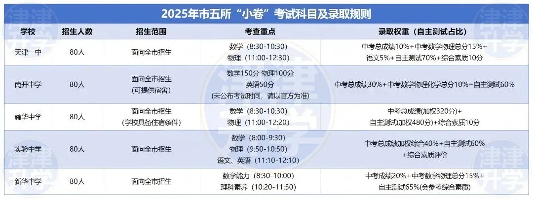 天津中考「小卷」解析:报考规则、考试内容与择校技巧 第4张