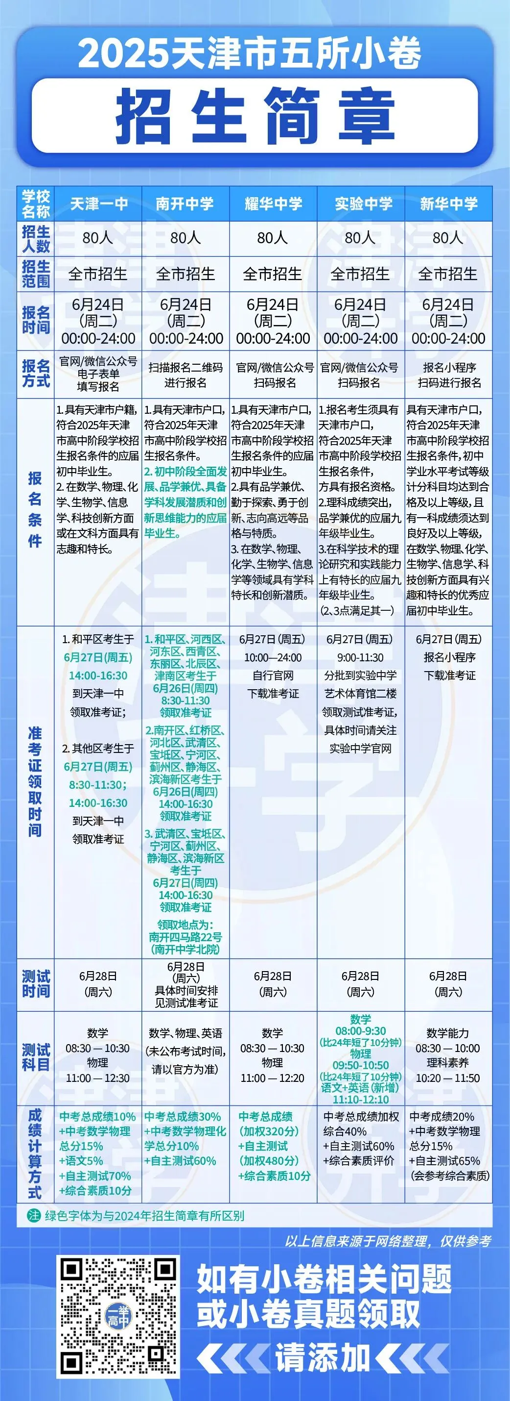 天津中考「小卷」解析:报考规则、考试内容与择校技巧 第6张