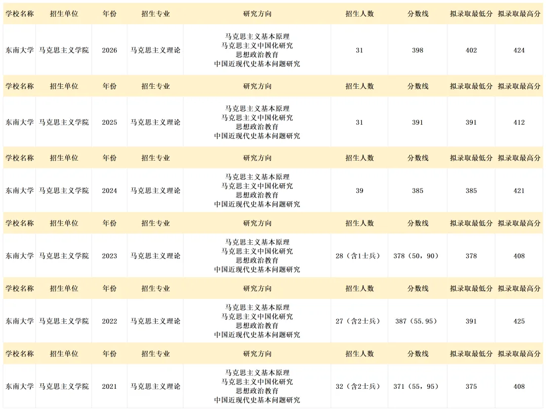 真题择校|东南大学27马理论考研分析:内含真题/参考书目/命题特点/择校建议 第8张 真题择校|东南大学27马理论考研分析:内含真题/参考书目/命题特点/择校建议 第8张