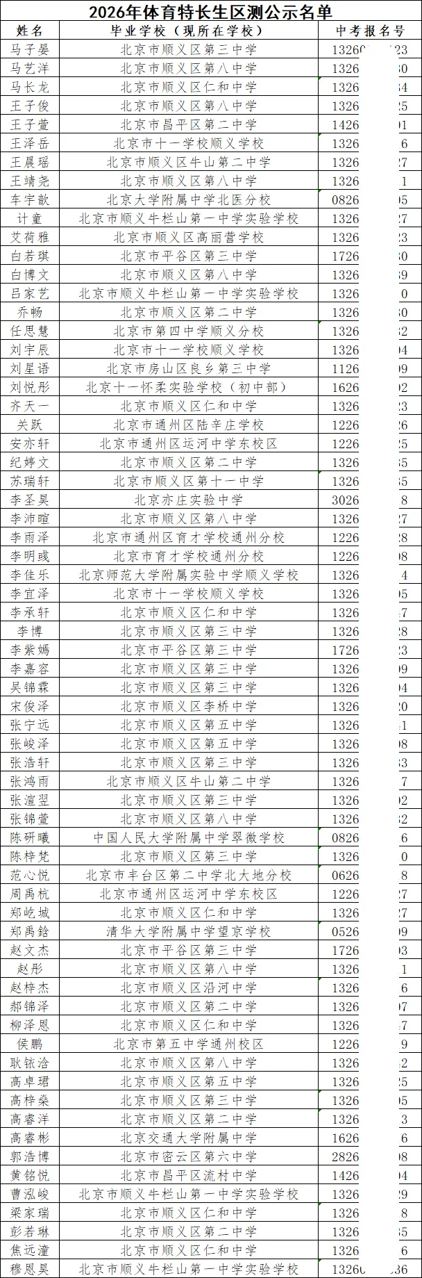 重磅!3区已发布2026北京中考特长生区测合格名单 第4张 重磅!3区已发布2026北京中考特长生区测合格名单 第4张