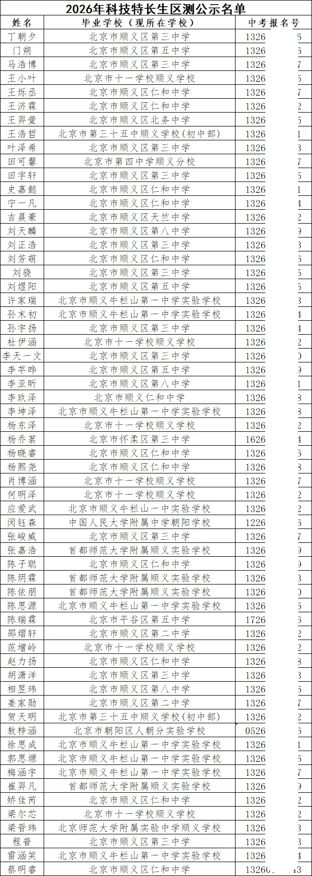 重磅!3区已发布2026北京中考特长生区测合格名单 第6张 重磅!3区已发布2026北京中考特长生区测合格名单 第6张