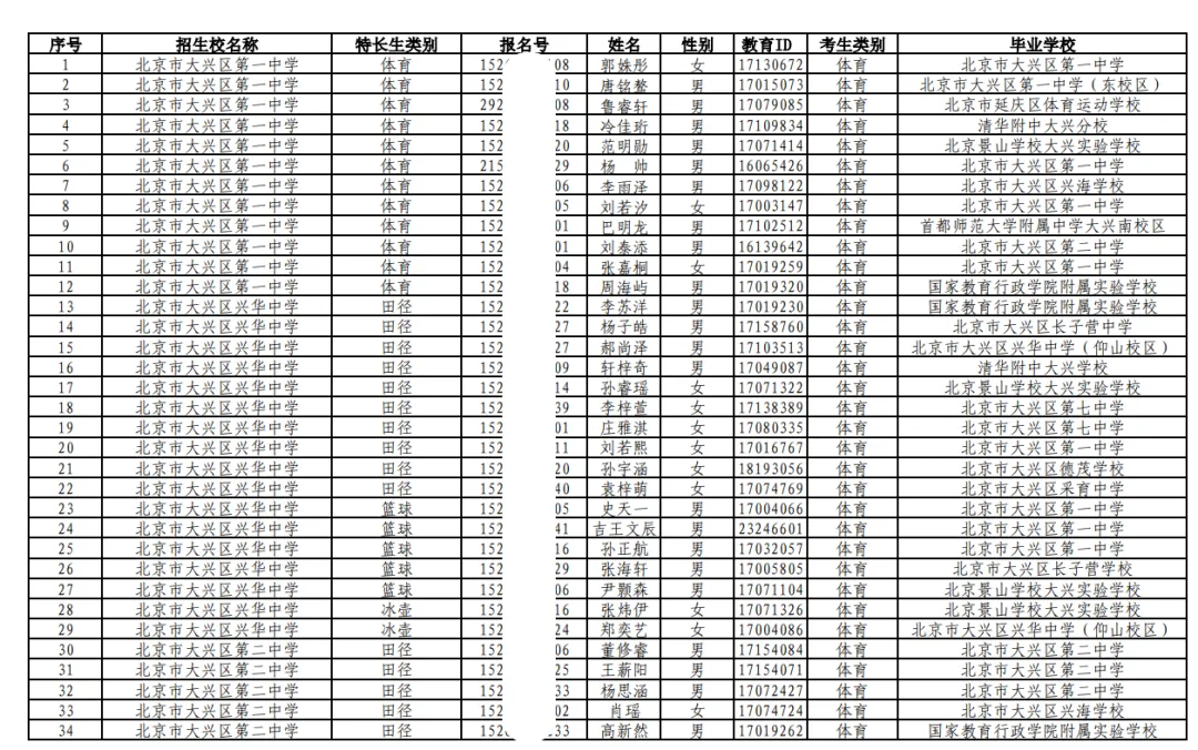 重磅!3区已发布2026北京中考特长生区测合格名单 第9张 重磅!3区已发布2026北京中考特长生区测合格名单 第9张