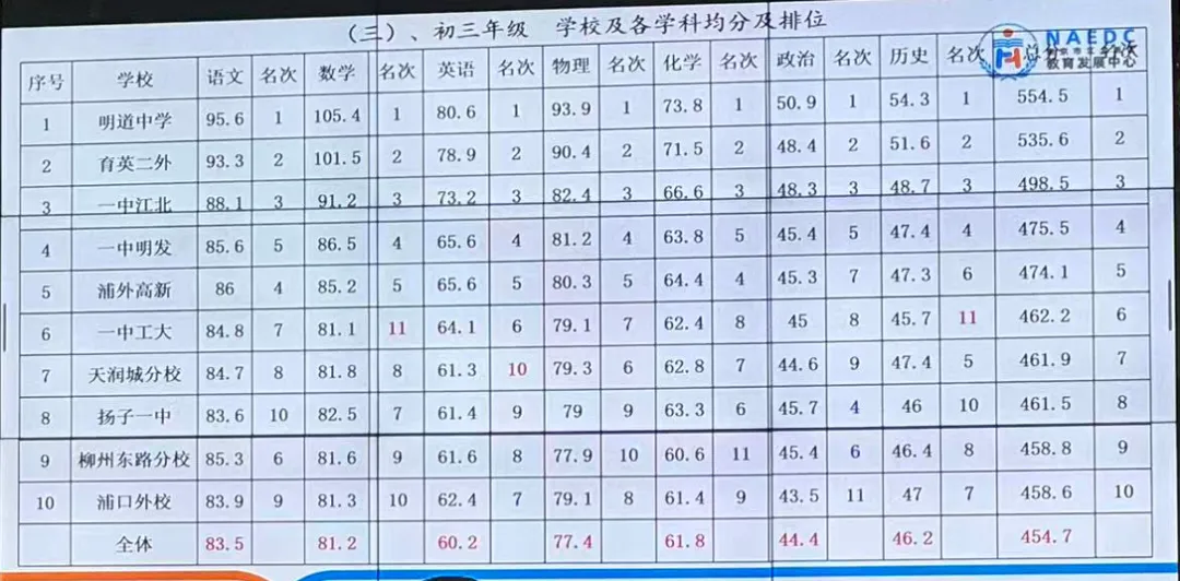 秦淮二模真题已出!江北两区一模各校分数排名公开! 第8张