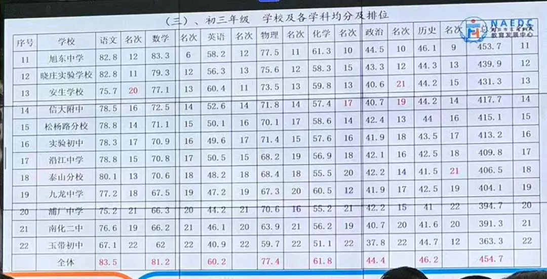 秦淮二模真题已出!江北两区一模各校分数排名公开! 第9张
