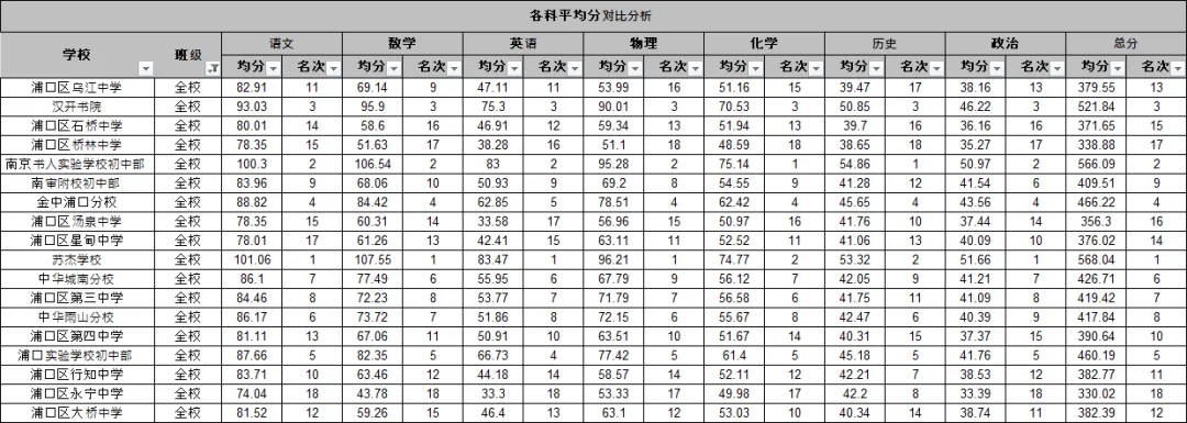 秦淮二模真题已出!江北两区一模各校分数排名公开! 第10张