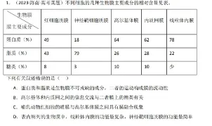 试卷 | 高中生物高考真题专题检测卷 —— 细胞的结构及功能 第1张 试卷 | 高中生物高考真题专题检测卷 —— 细胞的结构及功能 第1张